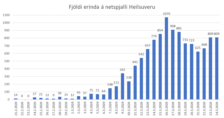 Mynd af frétt Fjölgun erinda í netspjalli Heilsuveru