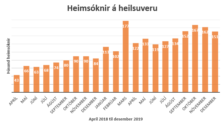 Mynd af frétt Heilsuvera.is á flugi - tölfræðin