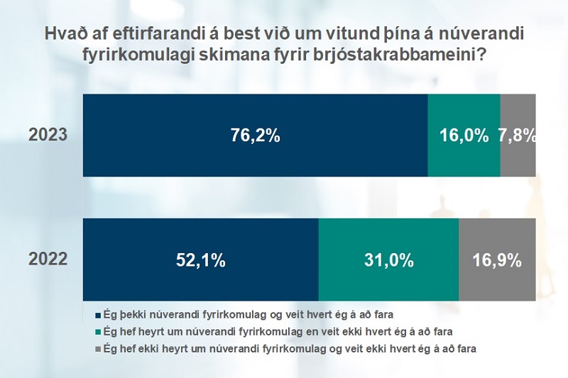 Mynd af frétt Vitundarvakning um skimanir fyrir krabbameini