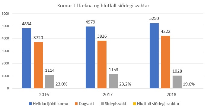 Mynd af frétt Fleiri leita til heilsugæslunnar