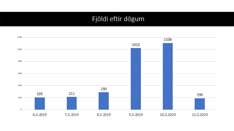 Mynd af frétt 3.025 MMR bólusetningar á sex dögum