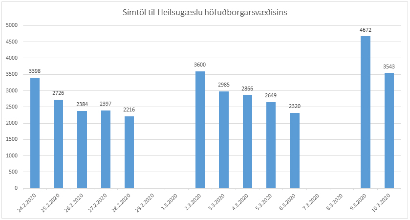 Mynd af frétt Mikil fjölgun símtala - tölfræðin