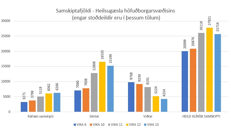 Mynd af frétt Fleiri samskipti í mars á heilsugæslustöðvum