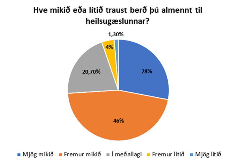 Mynd af frétt Heilsugæslan nýtur mikil trausts