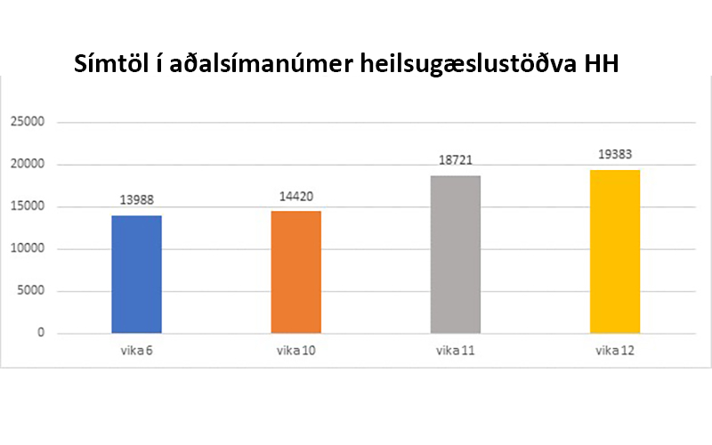 Mynd af frétt Mikil fjölgun símtala til heilsugæslustöðva