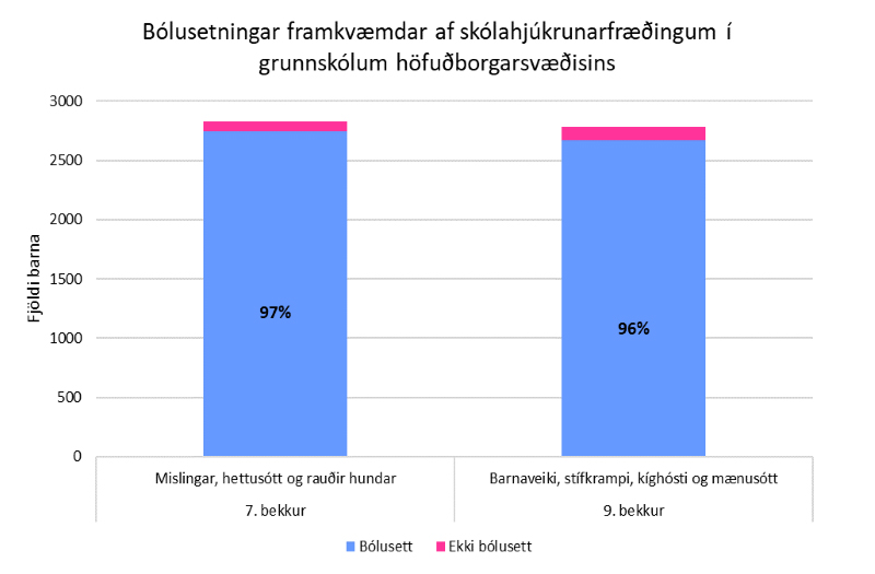 Mynd af frétt Skólabörnin bólusett - tölfræðin