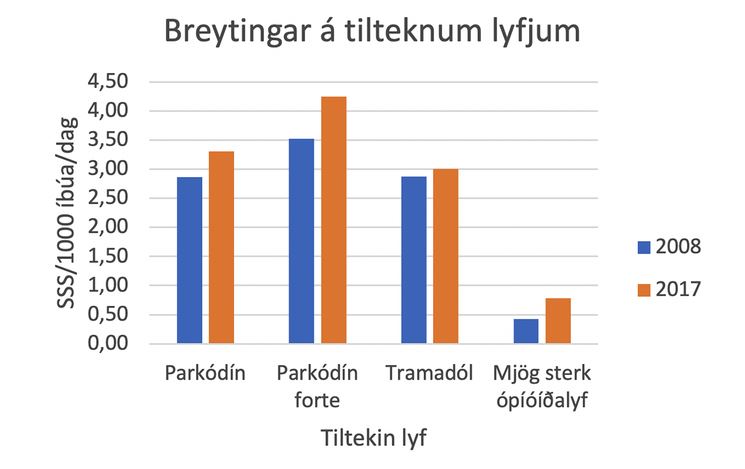 Mynd af frétt Grein um þróun lyfjaávísana á ópíóíðalyf